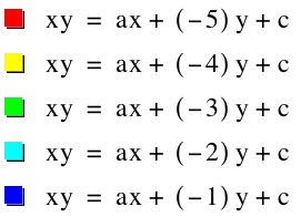 equations with negative b